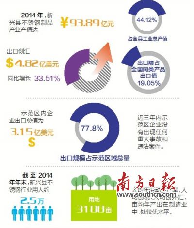11月23日至25日，廣東省出入境檢驗(yàn)檢疫局派出驗(yàn)收專家組（下稱“考核驗(yàn)收組”）對(duì)新興縣出口不銹鋼制品質(zhì)量安全示范區(qū)實(shí)施現(xiàn)場(chǎng)考核?？己蓑?yàn)收組審核了新興縣政府提交的有關(guān)資料，并聽取新興縣創(chuàng)建不銹鋼制品質(zhì)量安全示范區(qū)情況的匯報(bào)。在抽樣審核驗(yàn)收指標(biāo)、實(shí)地走訪、抽查創(chuàng)建示范區(qū)工作材料等一系列環(huán)節(jié)后，考核驗(yàn)收組宣布，新興縣出口不銹鋼制品質(zhì)量安全示范區(qū)通過現(xiàn)場(chǎng)考核驗(yàn)收。