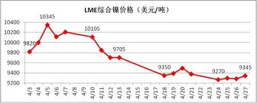 4月倫鎳在國內(nèi)商品極度疲軟影響下，其上漲受到明顯的抑制， 4月中旬在地緣政治風險以及鎳礦供應增加的預期下，鎳價表現(xiàn)極其疲軟，下旬逐漸完成探底。從技術面看，4月下旬倫鎳在9300美元附件得到支撐，價格有望在隨后迎來小幅反彈，但上阻力線9800-9900美元附近。隨后再向下的概率增加，預計5月上旬，若價格在9300美元附近不能支撐住，有望跌至8300-8500美元區(qū)域。
