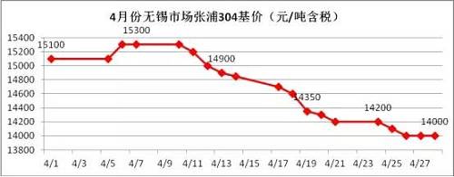 業(yè)內(nèi)部分貿(mào)易商認為價格一路下跌，主要源于下游需求沒有了，所以要不斷低價刺激下游需求，以完成自身的“跑路”。雖然，對于不銹鋼需求最大的房地產(chǎn)行業(yè)受到政策的輪番轟炸，使得下游需求環(huán)比2016年是有減少，但是相比2015年還是相對正常的，只是下游買家，看到不銹鋼價格一路下滑，且沒有止跌的跡象，觀望情緒不斷增加，僅僅按需采購。