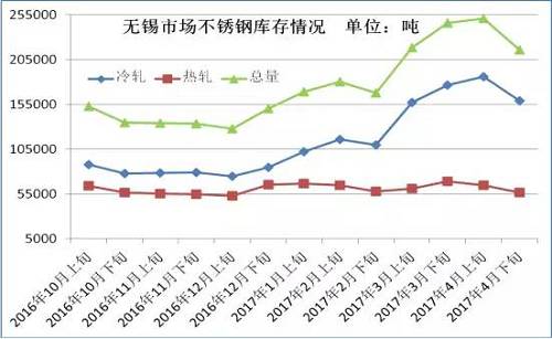 從成本面來看，雖然4月份不銹鋼價格下跌已經(jīng)達到生產(chǎn)成本線，但是以鋼廠代表太鋼為例，太鋼5月中高鎳鐵招標價為830元/鎳，較上月下調(diào)60元/鎳，僅鎳原料成本就下降了500元/噸。預計太鋼5月高碳鉻鐵招標價格在9000元/50基噸，那么將環(huán)比上月下跌600元/50基噸，僅鉻成本就下跌240元/噸。預計5月份不銹鋼成本又將下跌750元/噸左右。