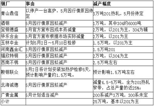 從庫存角度來看，無錫市場去庫存還可以，但佛山市場去庫存不理想，總庫存才減少33219噸，庫存高位仍舊在36萬噸，5月份還將繼續(xù)去庫存。