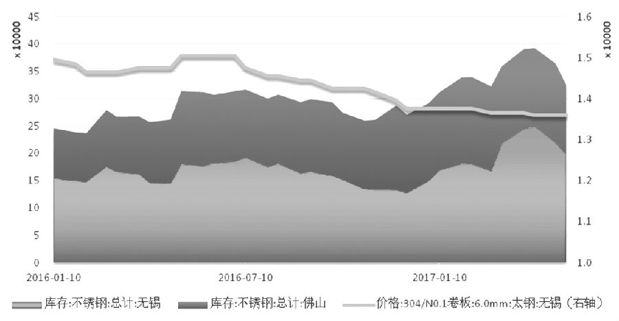 在需求沒有明顯支撐的情況下，不銹鋼價格難言好轉(zhuǎn)，進而壓縮不銹鋼廠利潤，傳導(dǎo)至原料端，鎳價筑底之路仍漫長。