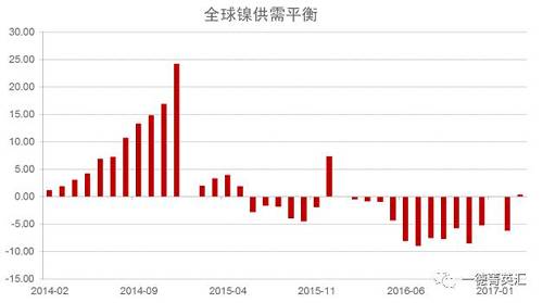 世界金屬統(tǒng)計(jì)局公布數(shù)據(jù)顯示，2016年全球鎳市供應(yīng)短缺5.15萬噸，2015年全年供應(yīng)過剩7.35萬噸。2016年全球精煉鎳產(chǎn)量為182.76萬噸，需求量為187.91萬噸。2016年全球鎳表觀需求量較前一年增加12.9萬噸。最新數(shù)據(jù)顯示，2017年1-3月全球鎳市供應(yīng)過剩3,300噸，2016年全球鎳市供應(yīng)短缺6.2萬噸。