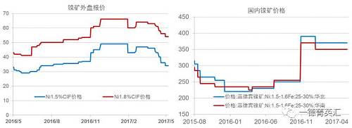 今年以來鎳礦價(jià)格基本穩(wěn)定，盡管鎳價(jià)低位曾回到去年下半年的低位震蕩區(qū)間，但是由于菲律賓環(huán)保審查礦山被關(guān)的持續(xù)炒作，加之國內(nèi)港口鎳礦庫存持續(xù)下跌，國內(nèi)鎳礦價(jià)格支撐較強(qiáng)，并未因鎳價(jià)的大幅下跌出現(xiàn)較大幅度的下跌。目前外盤期貨鎳礦價(jià)格已經(jīng)出現(xiàn)了大幅下跌。我們預(yù)計(jì)，隨著菲律賓鎳礦主產(chǎn)區(qū)雨季結(jié)束，國內(nèi)鎳礦供應(yīng)偏緊狀況得到緩解，鎳礦價(jià)格獲得的支撐會減弱，國內(nèi)礦價(jià)下跌的可能性較大。