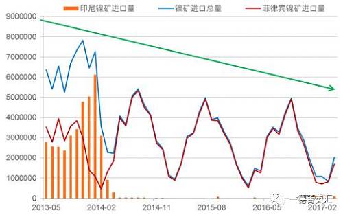 國內(nèi)進(jìn)口鎳礦總量下降原因：2014年印尼禁礦之后，國內(nèi)主要消耗港口庫存，而后印尼鎳鐵項(xiàng)目逐漸上線，由于印尼鎳鐵成本優(yōu)勢，逐漸取代國內(nèi)的鎳鐵生產(chǎn)企業(yè)，占領(lǐng)市場。