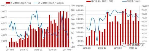由于國內(nèi)鎳鐵產(chǎn)量降低，鎳鐵進(jìn)口量會增加以彌補(bǔ)國內(nèi)的供給缺口，所以國內(nèi)企業(yè)在印尼新上的一些鎳鐵產(chǎn)能陸續(xù)釋放，同時(shí)配套不銹鋼產(chǎn)能不能上線的時(shí)間差內(nèi)，國內(nèi)鎳鐵對印尼的進(jìn)口依存度（進(jìn)口量/產(chǎn)量，實(shí)物量上看大概10%，金屬量上看50%）會持續(xù)高位，但由于前期進(jìn)口量較大，基數(shù)因素影響，未來鎳鐵進(jìn)口增速會降低。