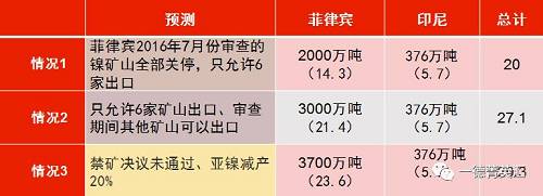 印尼國企Antam已經(jīng)開始出口低品位紅土鎳礦，鎳含量在1.7%以下，該公司已經(jīng)向中國出口16.5萬濕噸紅土鎳礦，并正在準(zhǔn)備裝運(yùn)第二批鎳礦。公司已經(jīng)向政府提交第二份出口申請，根據(jù)其位于馬魯古北部，東黑馬拉黑島新建內(nèi)亞冶煉廠的產(chǎn)能，公司申請出口另外370萬濕噸紅土鎳礦。據(jù)了解，印尼國內(nèi)第二批申請鎳礦出口的企業(yè)已經(jīng)遞交相關(guān)材料，具體企業(yè)以及申請出口量如下表所示：