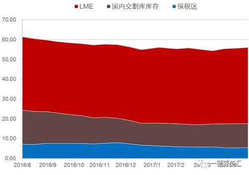 去庫存步伐緩慢。根據(jù)我們的數(shù)據(jù)追蹤，近期國內(nèi)鎳板庫存基本持穩(wěn)，但值得注意的是，LME市場兩個(gè)交易日庫存分別增加6810和近6000噸，據(jù)了解市場上流通的大量鎳豆注冊倉單或是移倉至香港（據(jù)了解，香港鎳豆注冊倉單有部分補(bǔ)貼）造成的庫存激增現(xiàn)象。