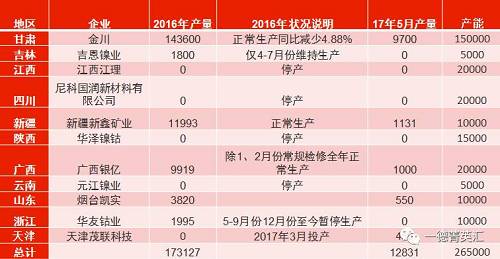 國內(nèi)總產(chǎn)能26.5萬噸，金川產(chǎn)能15萬，占比56.6%。甘肅地區(qū)5月份電解鎳產(chǎn)量略有減少，相比4月份產(chǎn)量下滑3%。新疆新鑫5月份電解槽維護(hù)完畢，電解鎳鎳生產(chǎn)恢復(fù)正常,自4月份750噸增長至1131噸。吉恩鎳業(yè)、浙江華友鈷業(yè)電解鎳?yán)^續(xù)暫停生產(chǎn)。