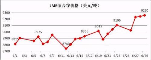 6月倫鎳盤價在連續(xù)三個月陰跌后有陰轉晴。鎳現貨價格跟隨期鎳的上行而上漲，同時鎳鐵行情在鎳價上漲的帶動下出現逆轉上揚。太鋼7月份高鎳鐵采購價格現已敲定為790元/鎳(含稅到廠現付)，環(huán)比上月上漲20元/鎳；本周張浦高鎳鐵采購價格上漲至815元/鎳，環(huán)比上周上漲25元/鎳。近期，期鎳漲多跌少，對鎳鐵行情形成較強支撐。