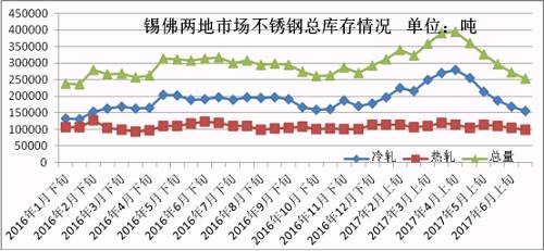6月份下旬第一波上漲，雖然低庫存的貿易商訂貨火爆，但是一大半的訂貨都是以期貨為主，導致實際現貨流入市場有限，很快就被分銷到下游，使得6月份下旬庫存進一步下降。第二波月末上漲開始，下游用戶還是有被促動下單，所以到時前期的期貨入市也未必會大幅增加庫存，7月市場走勢總體均價環(huán)比6月下跌的可能性不大，很有可能震蕩上行，漲一波跌一波，總體上行。