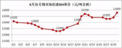 從6月的走勢圖可以看到，月中304價格觸底反彈，價格一度上沖至13700元/噸，而月底市場報價再次走高，并且沖破前期高位，民營鋼廠304冷軋直沖14000元/噸，國有和合資鋼廠304冷軋已經突破14000元/噸。