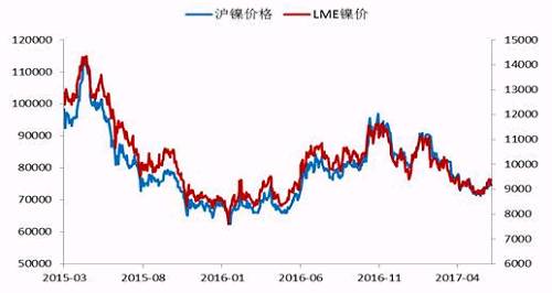 今年2月份以來，鎳價(jià)震蕩下行，震蕩至71000點(diǎn)附近獲得支撐，此輪下跌已經(jīng)吃掉了自去年底部上行以來的90%的漲幅，在這期間，鎳價(jià)主要受宏觀層面美元走勢(shì)、國內(nèi)資金面狀況以及印尼放松鎳礦出口，菲律賓環(huán)保審查情況的左右。