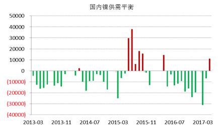WBMS最新數(shù)據(jù)顯示，國內(nèi)冶煉廠/精煉廠鎳產(chǎn)量較2016年減少2.6萬噸，表觀需求量較上年下降10.7萬噸，主要由于俄鎳進(jìn)口量下降。