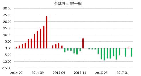 WBMS公布的最新數(shù)據(jù)顯示，2017年1-4月全球鎳市供應(yīng)短缺3.53萬噸，2016年全球鎳市供應(yīng)短缺6.2萬噸。INSG公布的最新數(shù)據(jù)顯示，全球精煉鎳供應(yīng)缺口在4月份縮窄至2.24萬噸，因來自印尼和中國的精煉鎳產(chǎn)量跳增。