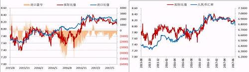 今年二季度以來，人民幣升值，美元/人民幣震，鎳內(nèi)外比值也隨之震蕩下行，進(jìn)口盈利窗口持續(xù)關(guān)閉，但是我們可以看到整個(gè)二季度鎳現(xiàn)貨進(jìn)口虧損并不大，后期貿(mào)易上依舊可依據(jù)此數(shù)據(jù)監(jiān)控把控進(jìn)口時(shí)機(jī)。
