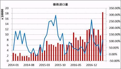 數(shù)據(jù)顯示，2017年5月鎳鐵進(jìn)口量為184066噸，同比增長108%。1-5月份累計(jì)進(jìn)口量同比增長59.37%。其中來自印尼的158130噸，同比增長165.3%，1-5月份累計(jì)從印尼進(jìn)口增長76.43%。國內(nèi)鎳鐵企業(yè)減產(chǎn)造成的缺口主要通過印尼進(jìn)口來彌補(bǔ)，后期印尼鎳鐵項(xiàng)目繼續(xù)投產(chǎn)，在期不銹鋼項(xiàng)目未落地之前，大部分依舊出口到中國。