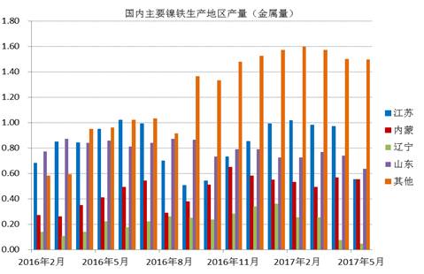 數(shù)據(jù)顯示，國內(nèi)鎳鐵企業(yè)2017年6月產(chǎn)量為66.16萬噸，環(huán)比增加4.45%，者和金屬量為3.265萬噸，環(huán)比增加5.02%。其中高鎳鐵環(huán)比增幅較大，主要原因是，江蘇、山東地區(qū)規(guī)模工廠提高產(chǎn)量。由于環(huán)保以及成本因素，二季度國內(nèi)鎳鐵企業(yè)開工率較低，內(nèi)蒙、遼寧地區(qū)只有15%左右的開工率，山東、江蘇等地業(yè)之后30%。目前鎳鐵價(jià)格有所回升，后期鎳鐵生產(chǎn)企業(yè)開工率有望提高。