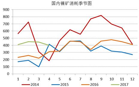 通過追蹤國內(nèi)鎳礦消耗季節(jié)圖，我們發(fā)現(xiàn)三季度，鎳礦消耗是會(huì)逐漸增加的，通過我們對(duì)鎳鐵生產(chǎn)企業(yè)的追蹤，目前鎳鐵生產(chǎn)企業(yè)開工率依舊處于低位，當(dāng)前鎳鐵成本的下行疊加鎳鐵價(jià)格的上漲，鎳鐵生產(chǎn)企業(yè)虧損縮窄，山東地區(qū)KERF工藝甚至出現(xiàn)盈利，后期鎳鐵企業(yè)復(fù)產(chǎn)具備動(dòng)力，我們預(yù)計(jì)三季度鎳礦消耗月均量在500萬噸附近。