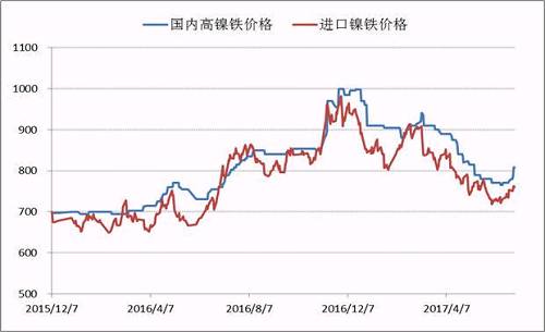 自去年底國內(nèi)高鎳鐵價(jià)格到達(dá)1000元/鎳的高點(diǎn)之后，本年度一、二季度鎳鐵價(jià)格震蕩下行，并在6月初出險(xiǎn)了底部跡象，鎳鐵生產(chǎn)企業(yè)再一次遭遇洗禮，諸多企業(yè)停產(chǎn)、減產(chǎn)。目前，高鎳鐵價(jià)格會(huì)升至840附近，后期不銹鋼企業(yè)復(fù)產(chǎn)較多，高鎳鐵需求存在增量，鎳鐵價(jià)格繼續(xù)上漲概率較大。