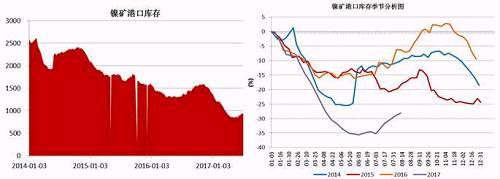 截止6月底，國內(nèi)主要港口鎳礦庫存為941萬噸，較前期842萬噸的低位有了明顯增加，主要得益于印尼鎳礦出口政策放松，菲律賓前環(huán)境部長被解聘，進(jìn)口量增加；同時(shí)國內(nèi)二季度由于環(huán)保因素以及成本因素，大部分鎳鐵生產(chǎn)企業(yè)停產(chǎn)減產(chǎn)，對(duì)鎳礦需求減少。預(yù)計(jì)三季度港口鎳礦庫存依舊會(huì)持續(xù)“蓄水”。