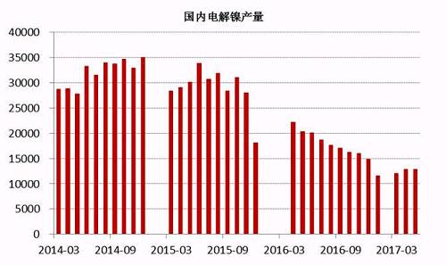 2017年6月中國電解鎳產(chǎn)量約為13245噸，較5月產(chǎn)量12831噸增長3.22%。從歷史數(shù)據(jù)我們不難看出，年內(nèi)幾個(gè)月國內(nèi)電解鎳產(chǎn)量較去年同期有明顯的下滑趨勢(shì)，這主要是由于鎳價(jià)在經(jīng)歷了去年的上漲之后，持續(xù)低迷，企業(yè)處于虧損狀態(tài)之下，生產(chǎn)積極性不高。