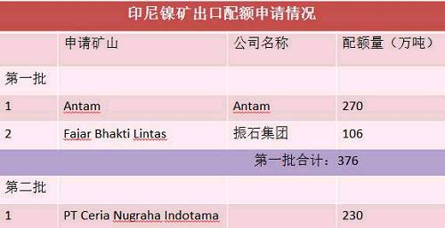 目前第二批申請(qǐng)出口配額并獲得批準(zhǔn)的只有一家企業(yè)，配額量230萬噸。截止六月底，印尼已出口9船，F(xiàn)ajar 5船，antam4船。 Antam公司已經(jīng)向政府提交第二份出口申請(qǐng)，公司申請(qǐng)出口另外370萬濕噸紅土鎳礦，第二批出口配額將被分配給其他的市場(chǎng)，包括與日本的長協(xié)。