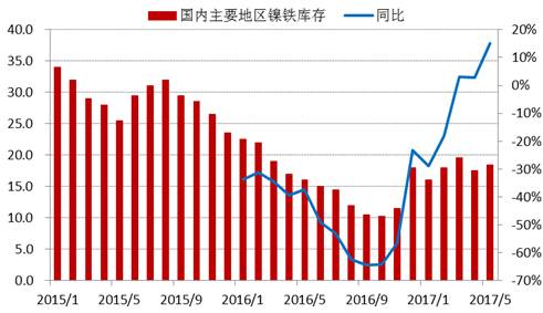 進(jìn)入2017年以來，全國主要地區(qū)鎳鐵庫存基本持穩(wěn)，維持在15-20萬噸上下，由于去年同期庫存較低，未來三季度預(yù)計(jì)鎳鐵庫存增速加快。