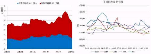 無錫、佛山兩地不銹鋼庫存在5月中旬達(dá)到峰值，主要是前期不銹鋼廠利潤可觀，生產(chǎn)企業(yè)開工率較高，而下游需求遲遲未發(fā)力導(dǎo)致庫存大量積壓。而后不銹鋼庫存大幅下降，目前回兩地庫存總量回歸至27萬噸，從季節(jié)性分析圖中可以看到，后期不銹鋼是有補(bǔ)庫需要的。
