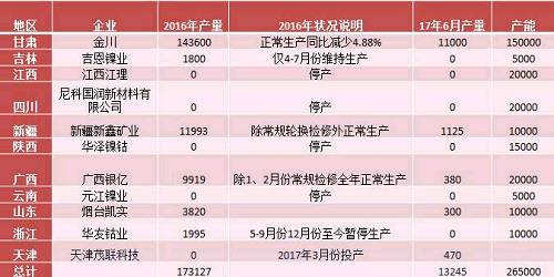 產(chǎn)業(yè)利空盡放，鎳價(jià)三季度或?qū)⒂瓉硎锕庳掳肽晖顿Y報(bào)告