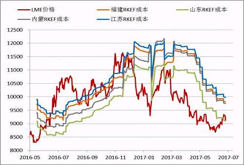 近期隨著鎳價(jià)的進(jìn)一步反彈，國內(nèi)鎳鐵價(jià)格也再度回升，根據(jù)目前的數(shù)據(jù)，部分電爐企業(yè)已經(jīng)出現(xiàn)盈利，這為三季度鎳鐵生產(chǎn)企業(yè)復(fù)產(chǎn)、鎳鐵產(chǎn)量上升打下伏筆。