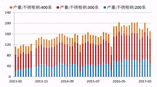 2017年5月份國內(nèi)27家主流不銹鋼廠粗鋼產(chǎn)量為178.21萬噸，環(huán)比4月份減少10.76萬噸，降幅為5.69%；同比去年期減少37.79萬噸，降幅為17.5%。5月份減產(chǎn)主要是由于鞍鋼聯(lián)眾、酒鋼、寶鋼德盛、華樂合金、玉林中金、河南鑫金匯、福欣特鋼、西南不銹等進(jìn)行檢修而減產(chǎn)造成。進(jìn)入六月后，德龍復(fù)產(chǎn)而增加，同時(shí)成本下降個(gè)別鋼廠產(chǎn)量提高。預(yù)計(jì)6月份總計(jì)劃產(chǎn)量將達(dá)190萬噸水平，環(huán)比增7%，同比降4%。