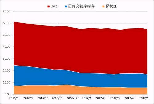 Wind數(shù)據(jù)顯示，截止6月30日，LME市場(chǎng)與SHFE兩個(gè)市場(chǎng)的顯性庫存總量在447491噸，年初兩市場(chǎng)總量在465038噸，半年時(shí)間國內(nèi)庫存在供應(yīng)偏緊，需求溫和的背景下，并未出現(xiàn)快速去庫存的現(xiàn)象。目前調(diào)研數(shù)據(jù)顯示量市場(chǎng)顯性庫存加上保稅庫存在55萬噸附近，鎳板去庫存步伐依舊緩慢。