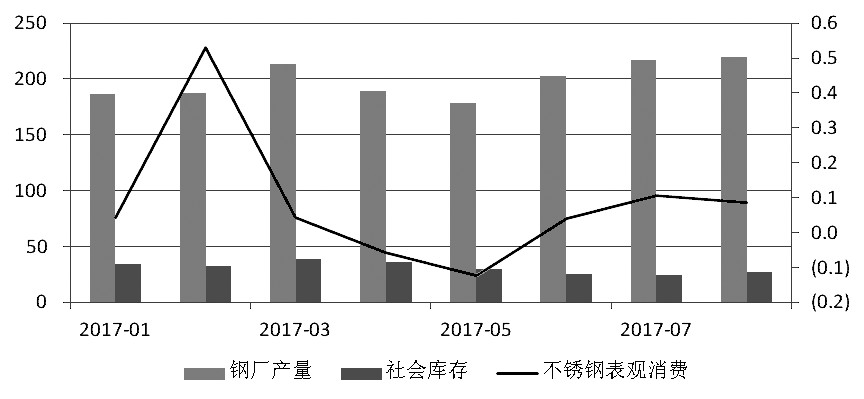 近期，宏觀氛圍轉(zhuǎn)暖，房地產(chǎn)銷售面積累計同比增幅有所走高。而不銹鋼在經(jīng)歷了三個月的去庫存之后，6月底、7月初中下游集中補庫，助推不銹鋼價格上行，進而使得鋼廠利潤增加，對作為原料的鎳金屬形成支撐，鎳價高位運行。