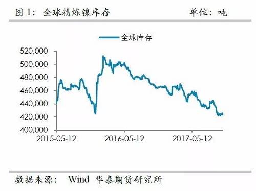 整體上，在2015年12月至2016年1月份鎳庫存的增加，我們認(rèn)為已經(jīng)將此前市場的隱形庫存充分調(diào)動，當(dāng)前留在社會的庫存或不是很多了。截至10月份，我們依然維持這樣的判斷。