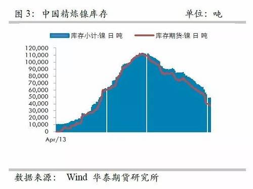 另外，從9月份中國精煉鎳凈進(jìn)口來看，環(huán)比增加比較有限，而9月份進(jìn)口盈利窗口基本上持續(xù)打開，但是卻無法刺激更多的進(jìn)口，顯示國外可銷售精煉鎳板庫存量已經(jīng)十分有限。