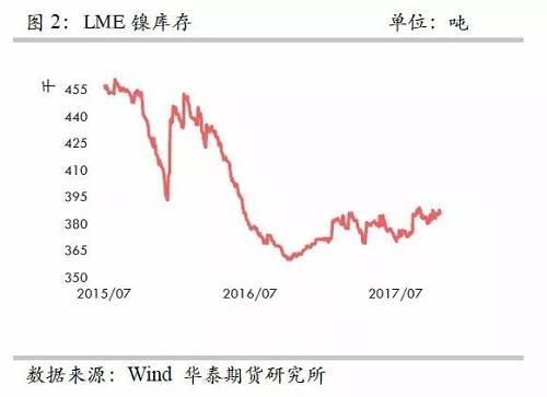 整體上，在2015年12月至2016年1月份鎳庫存的增加，我們認(rèn)為已經(jīng)將此前市場的隱形庫存充分調(diào)動，當(dāng)前留在社會的庫存或不是很多了。截至10月份，我們依然維持這樣的判斷。