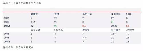 精煉鎳生產(chǎn)企業(yè)主要是傳統(tǒng)的生產(chǎn)企業(yè)，后期產(chǎn)能增量比較有限；另外，由于無論是硫化鎳礦還是紅土鎳礦，高品位礦比較稀少，而要從紅土鎳礦提煉精煉鎳，需要投入成本比較高，這些需要高鎳價刺激。