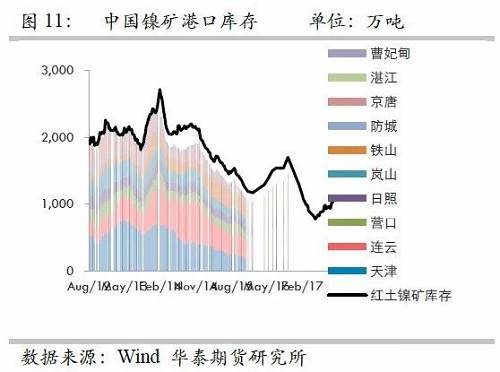 由于國內(nèi)港口庫存自9月份以來的增量折合鎳鐵產(chǎn)量大約三周左右；而因9月份國內(nèi)鎳鐵產(chǎn)量較高，因此盡管9月鎳礦進(jìn)口環(huán)比有較大增量，但富余量也僅僅兩周的鎳鐵產(chǎn)量，因此，目前的彈性庫存僅僅5周左右的量，因此，是無法應(yīng)對菲律賓雨季的影響。此外，如果山東環(huán)保嚴(yán)格執(zhí)行，則被迫需要其他地區(qū)產(chǎn)能，因此會使得庫存和生產(chǎn)之間更容易出現(xiàn)錯配行為。