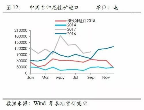 鎳鐵供應(yīng)緊張，鎳價看漲不變！