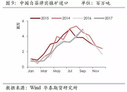 但由于印尼鎳礦出口配額繼續(xù)增加，因此未來來自印尼的鎳礦進(jìn)口依然呈現(xiàn)增加格局，但是預(yù)估因鎳礦出口企業(yè)需要準(zhǔn)備時間，因此未來幾個月出口或以平穩(wěn)為主。