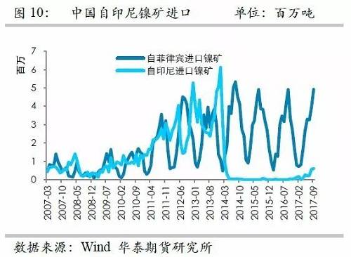但由于印尼鎳礦出口配額繼續(xù)增加，因此未來來自印尼的鎳礦進(jìn)口依然呈現(xiàn)增加格局，但是預(yù)估因鎳礦出口企業(yè)需要準(zhǔn)備時間，因此未來幾個月出口或以平穩(wěn)為主。