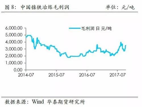 而鎳礦方面，9月份進(jìn)口量環(huán)比再度增加，不過相對去年同期增量不算太高，并且來自菲律賓的鎳礦進(jìn)口基本上和去年同期持平，增量主要是印尼鎳礦的進(jìn)口。但是，從環(huán)比數(shù)據(jù)來看，自印尼的進(jìn)口穩(wěn)定在60萬噸/月。
