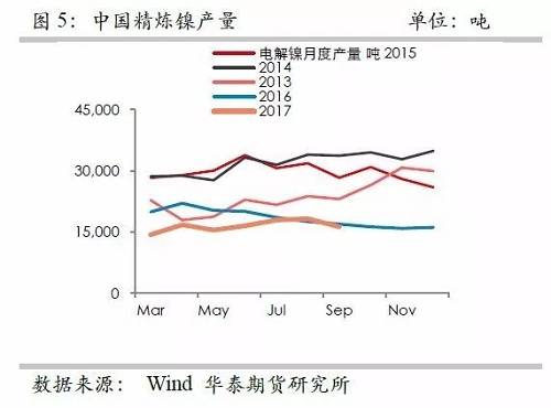 鎳鐵供應(yīng)緊張，鎳價看漲不變！