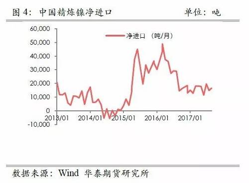 另外，從9月份中國精煉鎳凈進(jìn)口來看，環(huán)比增加比較有限，而9月份進(jìn)口盈利窗口基本上持續(xù)打開，但是卻無法刺激更多的進(jìn)口，顯示國外可銷售精煉鎳板庫存量已經(jīng)十分有限。