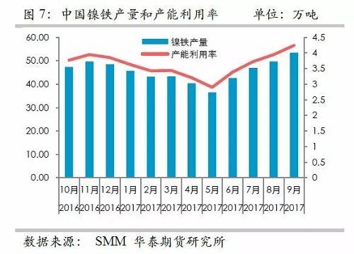 而鎳礦方面，9月份進(jìn)口量環(huán)比再度增加，不過相對去年同期增量不算太高，并且來自菲律賓的鎳礦進(jìn)口基本上和去年同期持平，增量主要是印尼鎳礦的進(jìn)口。但是，從環(huán)比數(shù)據(jù)來看，自印尼的進(jìn)口穩(wěn)定在60萬噸/月。
