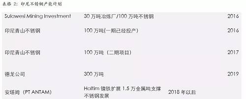 印尼一體化不銹鋼的優(yōu)勢，主要體現(xiàn)在兩個方面，一個是印尼鎳礦資源的豐富，導(dǎo)致鎳鐵成本較低；另外一個是印尼能源豐富，自備電廠現(xiàn)金成本較低。