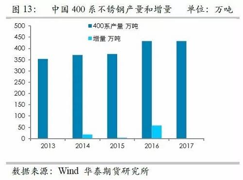 之所以關(guān)注印尼不銹鋼，主要原因在于印尼鎳礦品位相對較高，因此鎳鐵改進(jìn)之后，品位較高，可以直接生產(chǎn)不銹鋼，而對精煉鎳需求較弱，但是國內(nèi)鎳鐵品位整體偏低，對精煉鎳需求大，因此如果國內(nèi)產(chǎn)能被擠壓之后，對于精煉鎳的需求會降低。