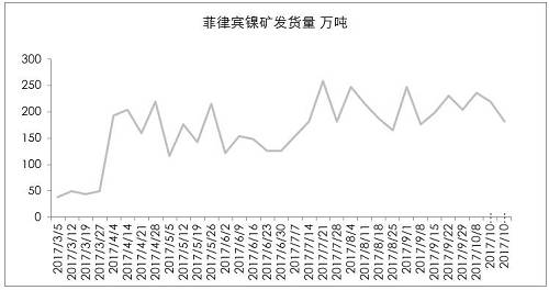 9月初以來，港口庫存增加折算為2萬金屬噸左右，也僅是三個星期的鎳鐵產(chǎn)量。因為印尼出口政策，國內(nèi)企業(yè)在雨季之前沒有備庫存。