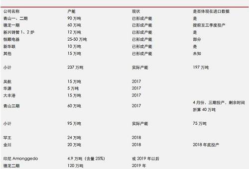 據(jù)機構(gòu)統(tǒng)計數(shù)據(jù)表明， 2017 年 9 月份，中國鎳鐵產(chǎn)量環(huán)比再度增加，但是，鎳鐵市場整體依然表現(xiàn)為貨源緊缺，而 9 月不銹鋼需求則不是很理想，因此，鎳鐵冶煉企業(yè)對于未來限產(chǎn)實際上已經(jīng)有所準備。國內(nèi)鎳鐵預期減產(chǎn)，環(huán)保影響大約0.45-0.5萬噸/月；目前產(chǎn)能總利用率不足60%另外；冶煉企業(yè)有一定攢貨。